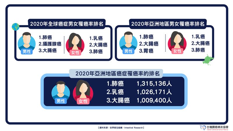 WHO 統計2020全球及亞洲癌症發生率