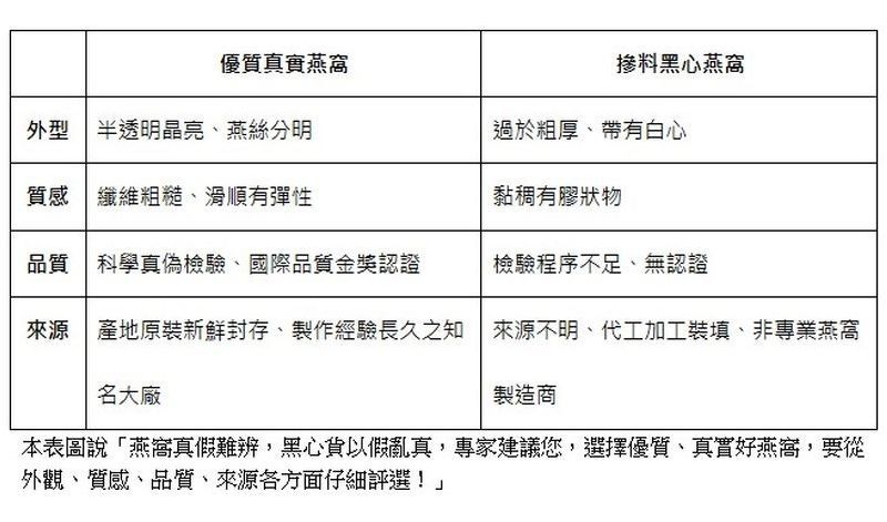 經由專家各方面評審與評分，才能確保燕窩品質。