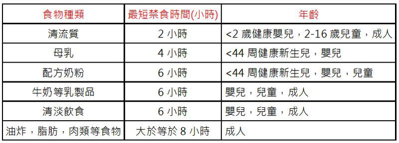 健康病人擇期手術前禁食的原則