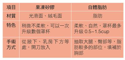 隆乳材質比一比