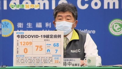 本土+1209，中症比例增　80歲以上長者中重症比例逾10%