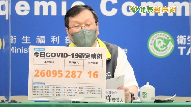 指揮中心指出，今日新增16例本土病例死亡個案，為6例男性、10例女性，年齡介於50多歲至90多歲以上，皆屬重度感染且具慢性病史、9例未接種3劑COVID-19疫苗。