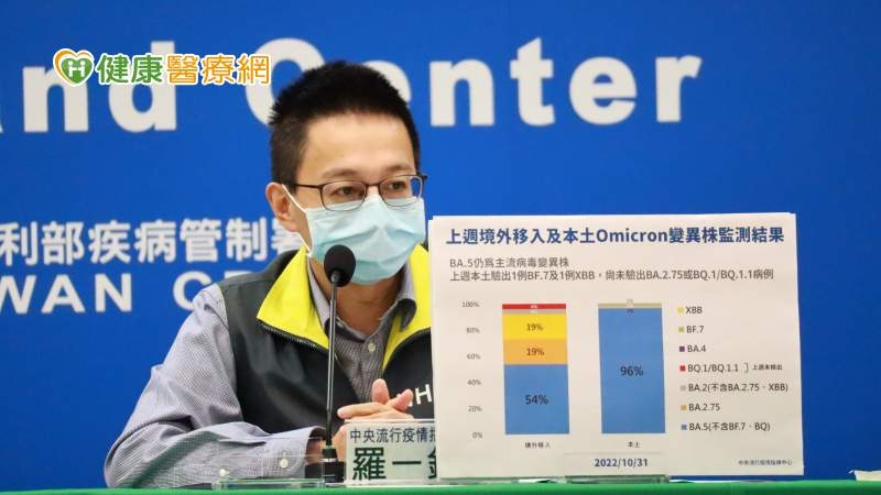 國內新增1例XBB本土案例、1例BF.7本土案例，醫療應變組副組長羅一鈞表示，這兩例個案都沒有與國外來台人士接觸，研判都是社區感染的病例。