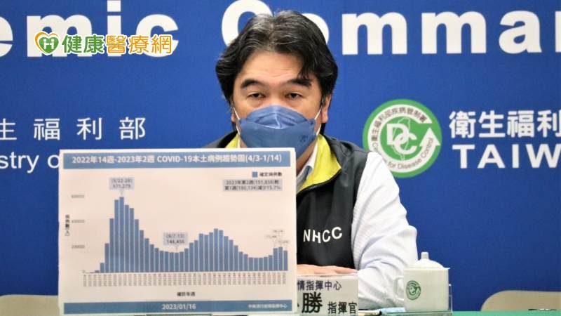 第3波高峰已過！疫情走向「雙主流病毒」　王必勝：口罩年後有望再鬆綁