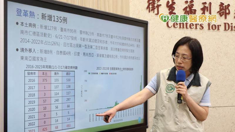 登革熱外擴！台中也出現病例　高雄檢出「第二型登革熱」憂交叉感染風險