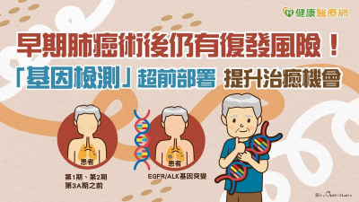 早期肺癌術後仍有復發風險！「基因檢測」超前部署　提升治癒機會