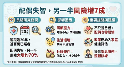 配偶失智　另一半罹患風險高