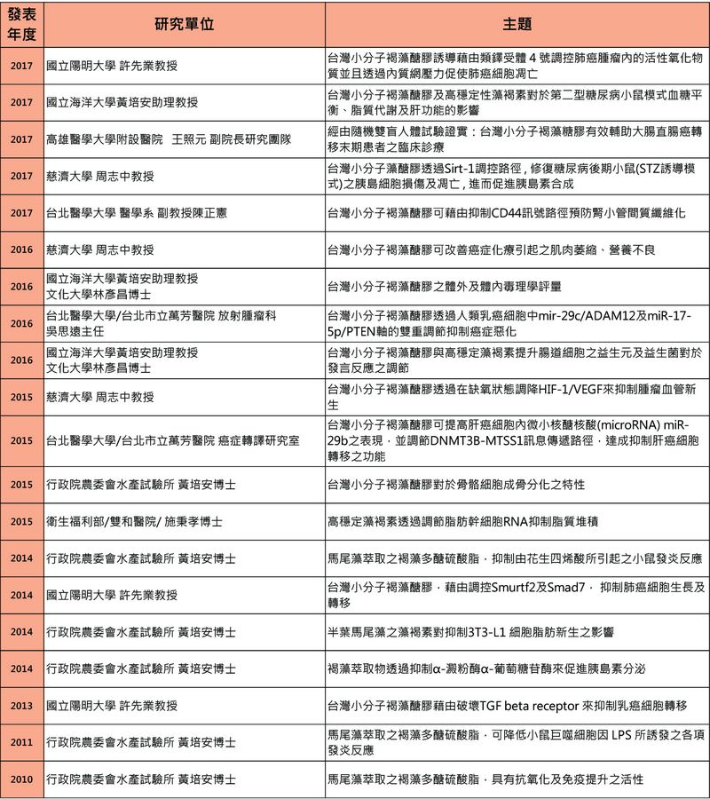 台灣小分子褐藻醣膠歷年發表國際文獻