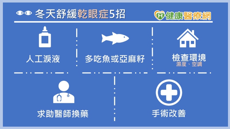 冬天冷風一波波襲來，雙眼竟變的灼熱異常、刺痛難耐，像是有沙子卡在眼睛裡，卻始終弄不出來，小心你乾眼症發作了。對此，美國克利夫蘭醫學中心眼科醫師William Dupps提出5種舒緩乾眼症的小技巧。