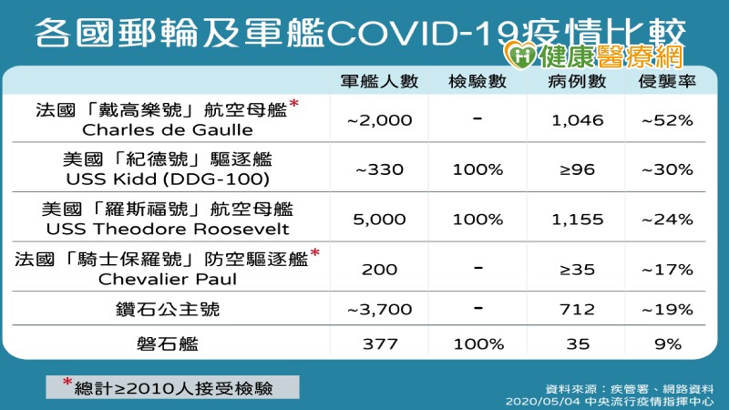 指揮中心表示，磐石艦上共377人，本次疫情病例數35人，侵襲率約9％，相較他國海軍艦隊疫情規模較小，推測是因磐石艦上推行戴口罩、發燒者進行隔離等相關防治措施有關。