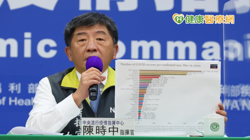 中央流行疫情指揮中心今(20)日表示，國內今日無新增病例，累計440例確診，402人解除隔離。