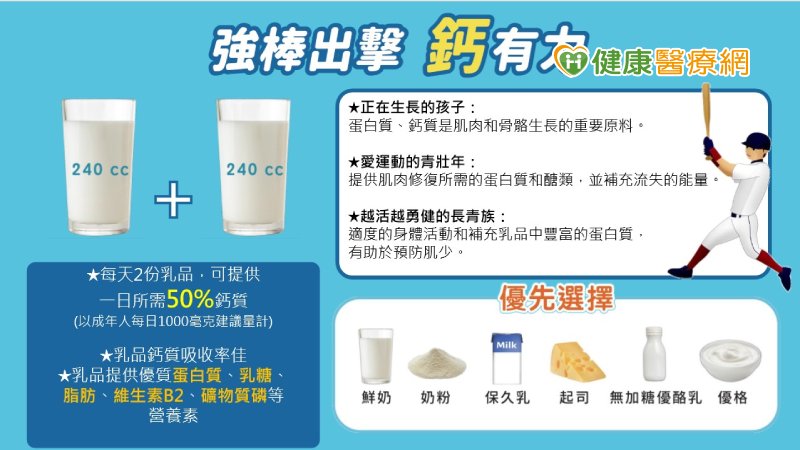 處於生長期的孩子、愛運動的青壯年以及長青族等，透過補充牛奶，不僅可補充身體所需的蛋白質、鈣質等營養，尤其運動完後喝1杯乳品，更可提供肌肉修復所需的蛋白質和醣類。