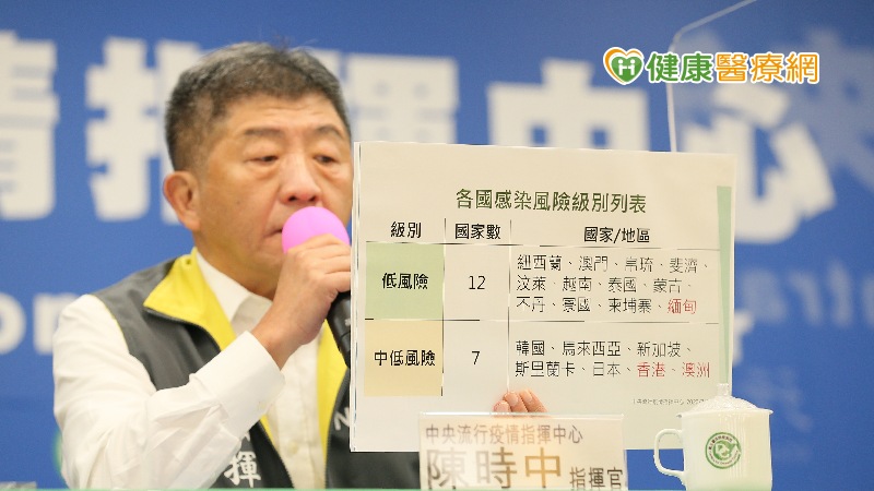 中央流行疫情指揮中心今(15)日表示，國內無新增確定病例，截至目前累計451例確診，分別為360例境外移入，55例本土病例及36例敦睦艦隊。確診個案中7人死亡、440人解除隔離、4人住院隔離中。