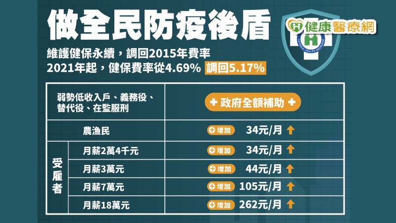 衛福部宣布自明年1月1日起，一般保險費費率先恢復至二代健保施行前之5.17%，等於恢復2010年時的費率，未來將視經濟復甦情形再適時調整。