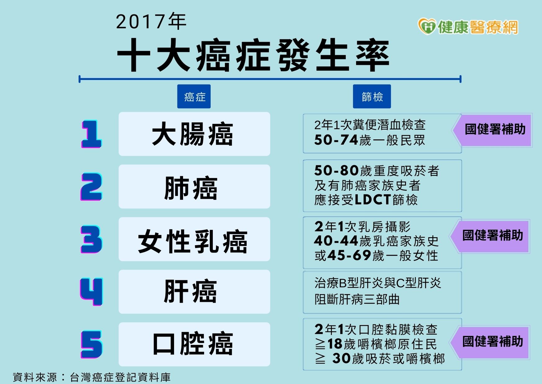 腸癌發生率下降　女性肺癌發生率首超越腸癌