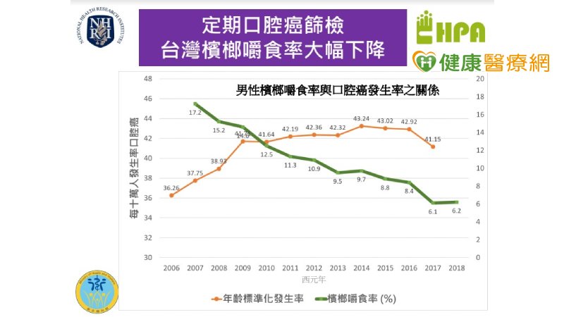 台灣嚼食率大幅下降！　國衛院解開關鍵原因