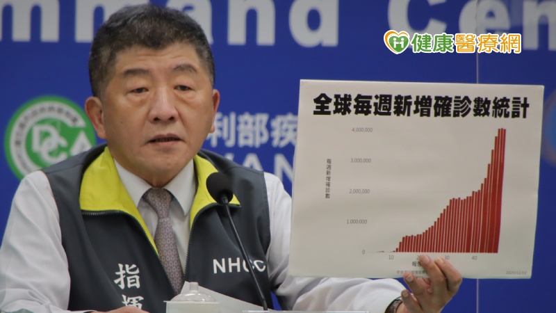中央流行疫情指揮中心今（2）日公布國內新增6例境外移入COVID-19(武漢肺炎)病例(案681至686)，分別自印尼(3例)、美國(2例)及法國(1例)入境。
