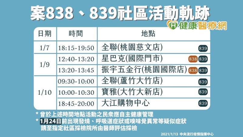 昨日（12日）確診的國內首位醫師，案838及案839，今日指揮中心公布最新足跡。