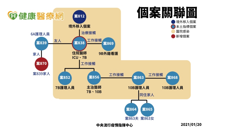 中央流行疫情指揮中心今(20)日公布國內新增1例本土COVID-19確定病例(案870)，為案839家人。目前醫院員工共427人隔離14天。