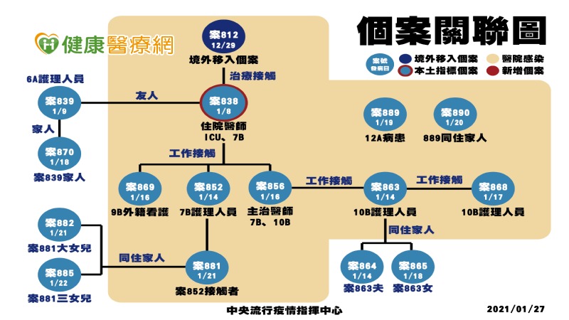 æ–°å† è‚ºç‚Žå ±å°Ž é€£3å¤©ç„¡æœ¬åœŸç—…ä¾‹æ–°å¢ž3ä¾‹å¢ƒå¤–ç§»å…¥ å¥åº·é†«ç™‚ç¶² å¥åº·é¤Šç