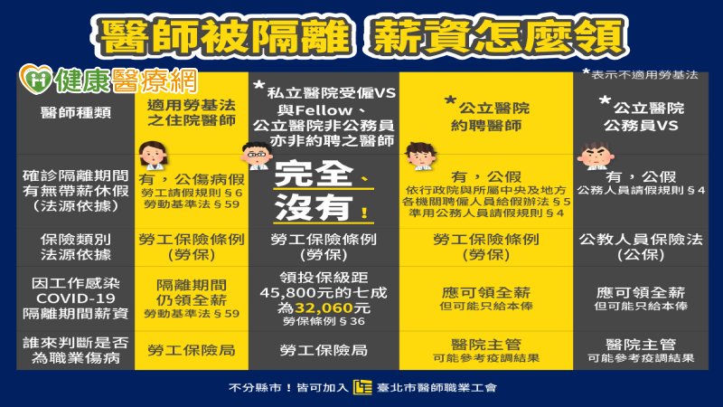 醫師職業工會秘書長廖郁雯解釋，若醫師身分別不受勞基法保障，又不是標準的公務人員，則隔離治療期間僅能領取勞保給付投保級距的7成。勞保投保級距上限為45,800元，也就是說最多領到3萬餘元，其餘差額，雇主沒有任何法律義務必須補償。