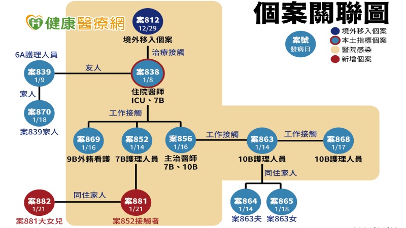 中央流行疫情指揮中心今(22)日公布國內新增2例本土COVID-19確定病例，其中1人為案852曾照護之住院病患(案881)，1人為該病患之同住家人(案882)。