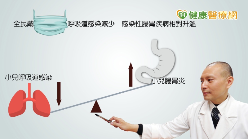 分析小兒呼吸道感染減少的原因，李敏駿表示，應是全民依新冠病毒疫情規定戴口罩，使得小朋友的呼吸道保護力大增。而腸胃道感染疾病發生率上升，則與寒流一波接一波報到，吃鍋禦寒脫不了關係。