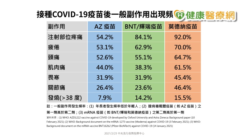 新冠疫苗三大副作用　注射部位疼痛、疲倦、頭痛