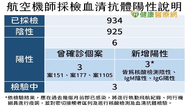 【新冠肺炎】機師感染案　檢出6名機師血清抗體陽性