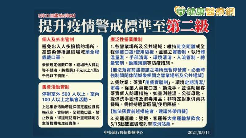 疫情升溫　社區警戒提升至第二級