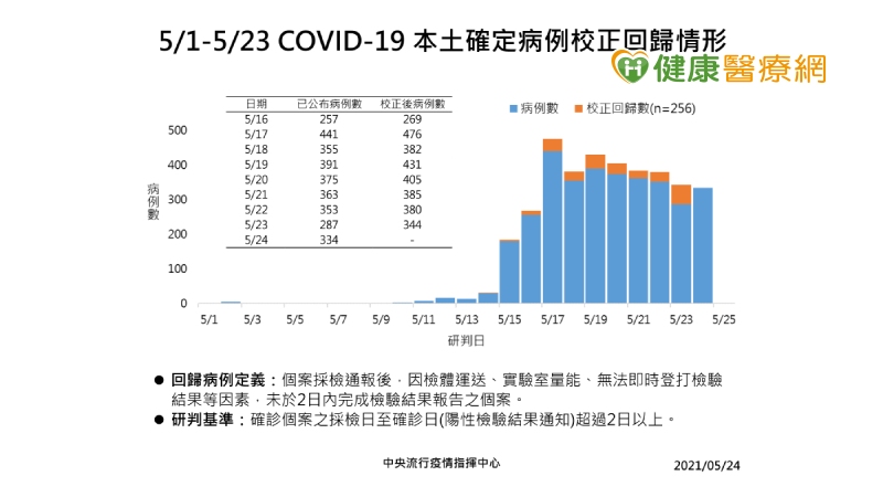 【新冠肺炎】新增334例本土、5例境外移入　256例校正回歸