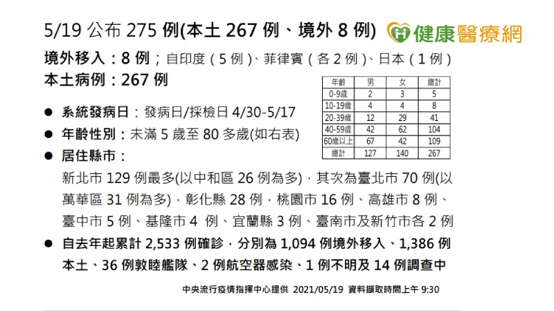 【新冠肺炎】新增275例　40萬AZ疫苗下午抵台