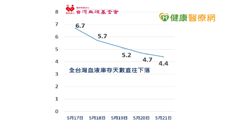 全台三級警戒　捐血量直直落