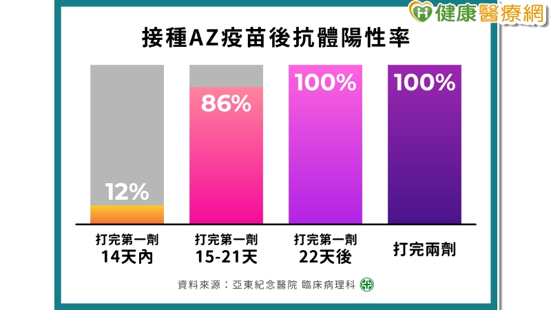 亞東醫院自AZ疫苗開打後，踴躍地鼓勵同仁接種，並優化流程、給予疫苗假等等。在首批到貨的疫苗中，亞東醫院共施打超過1萬1千劑的公費及自費疫苗，全院員工施打率更高達84%。