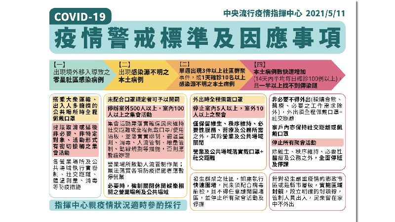 【新冠肺炎】守社區防線　疫情警戒升至第二級