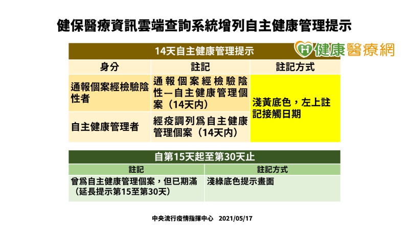 【新冠肺炎】健保雲端系統　增自主健康管理族群提示