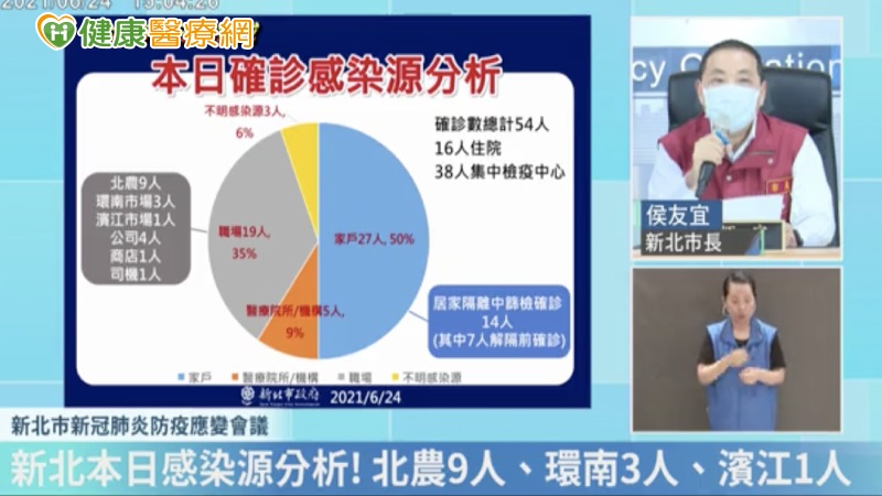 侯友宜提到，受到北農群聚感染事件波及，包括環南市場、濱江市場，總共在今日有新增新北市13人確診個案中有關。