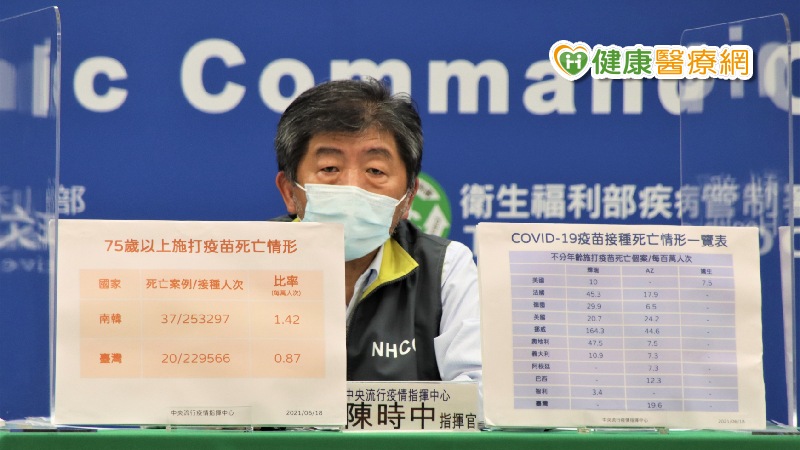 以75歲以上接種疫苗通報死亡個案的情況來看，南韓死亡率為每萬人1.42，台灣為0.87，並沒有和國外有太多差距。