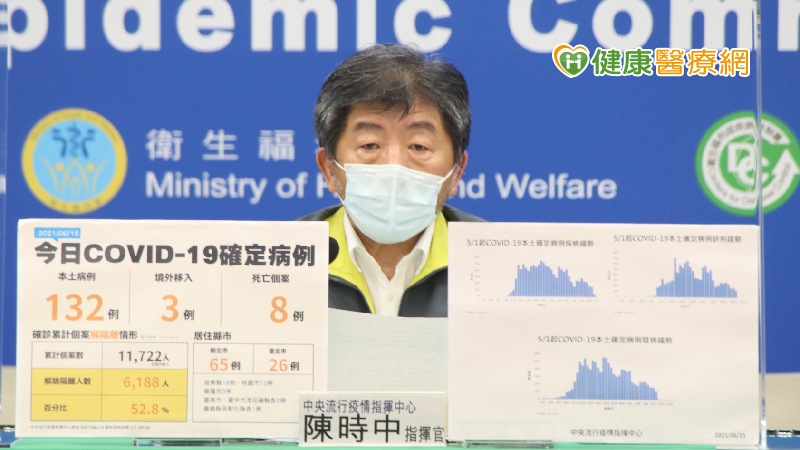 指揮官陳時中表示，今日病例數、死亡個案都比較少，整體緩坡下降，趨勢看起來是朝向好的方向，但還是不能放鬆。