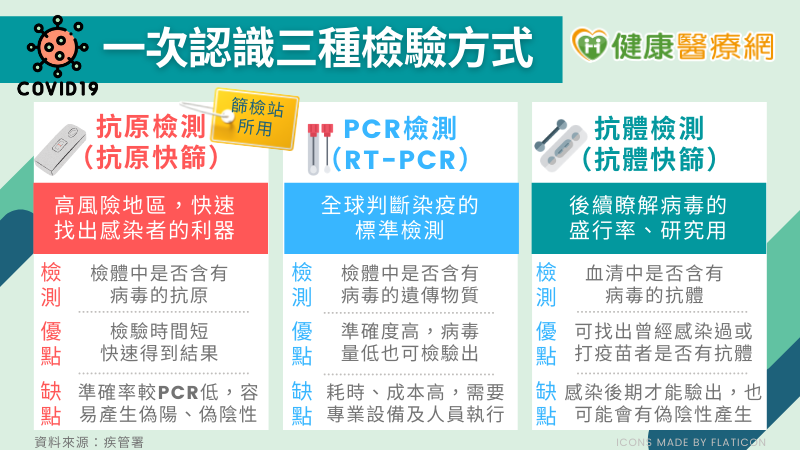 為何快篩後還要再PCR檢測？　一次認識三種檢測方式