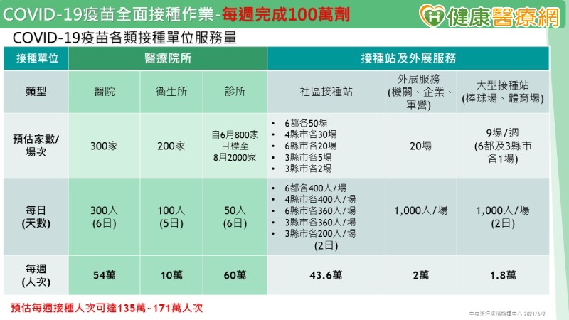 COVID-19疫苗大規模接種作業　加速民眾獲得免疫保護力