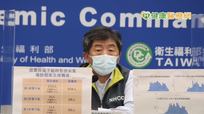 中央流行疫情指揮中心今(8)日公布國內新增219例COVID-19確定病例，均為本土個案。確診個案中新增22例死亡。