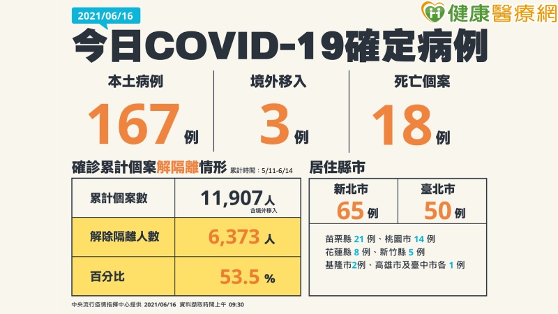 【新冠肺炎】新增167例本土　18例死亡