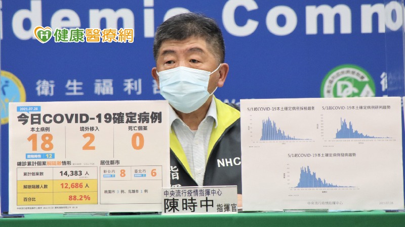 中央流行疫情指揮中心今（28）日公布國內新增20例COVID-19確定病例，分別為18例本土及2例境外移入；另確診個案中無新增死亡。