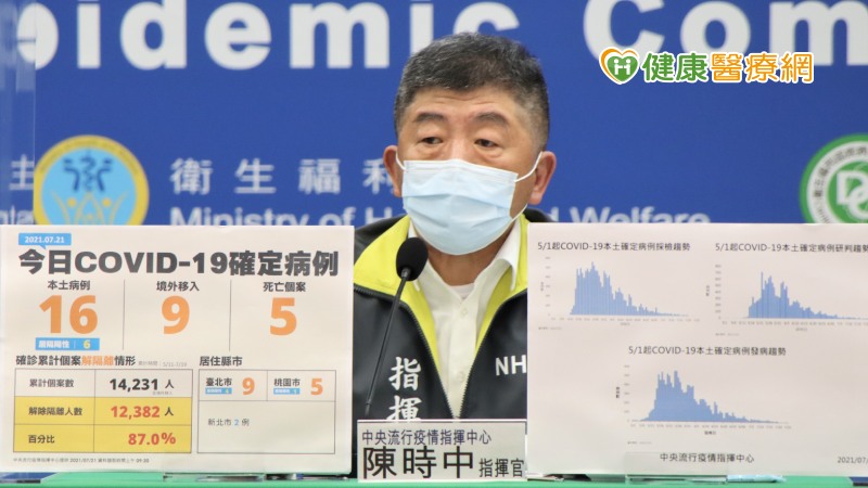  中央流行疫情指揮中心今（21）日公布國內新增25例COVID-19確定病例，分別為16例本土及9例境外移入；另確診個案中新增5例死亡。