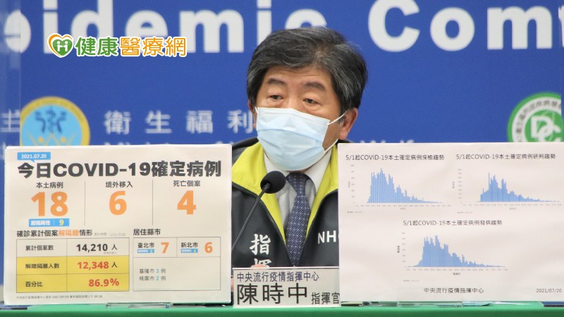 中央流行疫情指揮中心今（20）日公布國內新增24例COVID-19確定病例，分別為18例本土及6例境外移入；另確診個案中新增4例死亡。