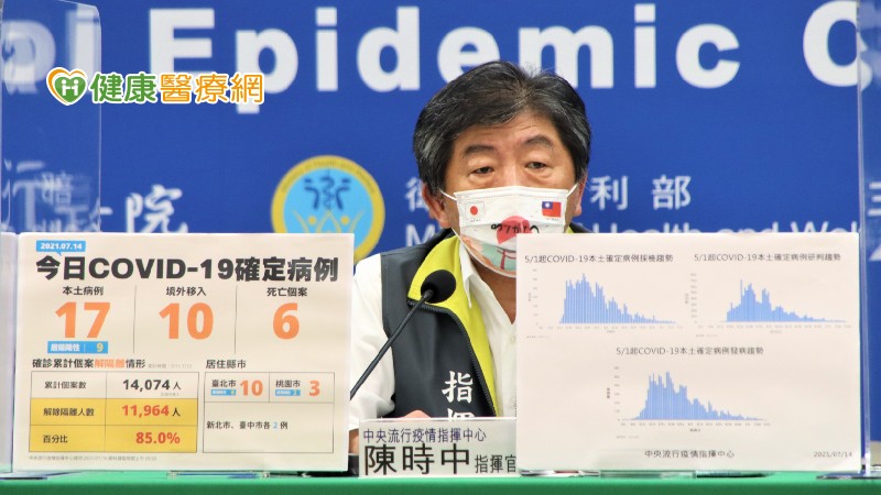 中央流行疫情指揮中心今（14）日公布國內新增27例COVID-19確定病例，分別為17例本土及10例境外移入；另確診個案中新增6例死亡。