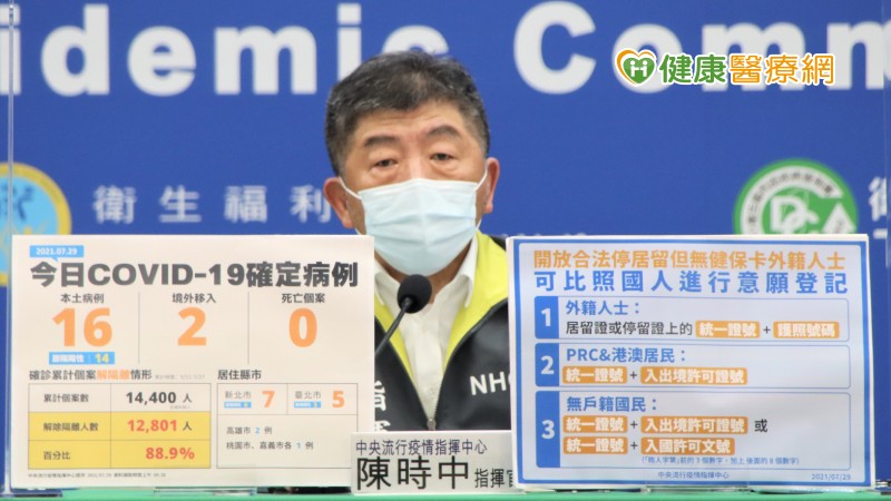 中央流行疫情指揮中心今（29）日公布國內新增18例COVID-19確定病例，分別為16例本土及2例境外移入；另確診個案中無新增死亡。