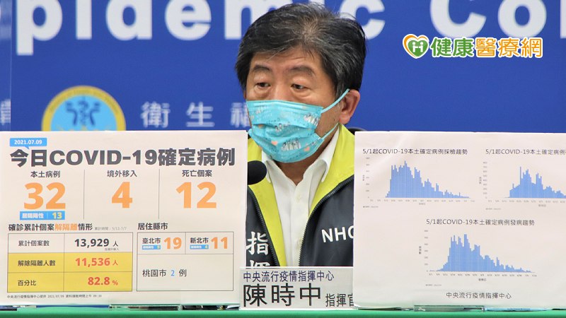 中央流行疫情指揮中心今（9）日公布國內新增36例COVID-19確定病例，分別為32例本土及4例境外移入；另確診個案中新增12例死亡。