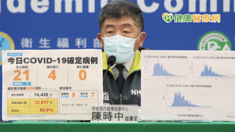 中央流行疫情指揮中心今（30）日公布國內新增25例COVID-19確定病例，分別為21例本土及4例境外移入；另確診個案中無新增死亡。